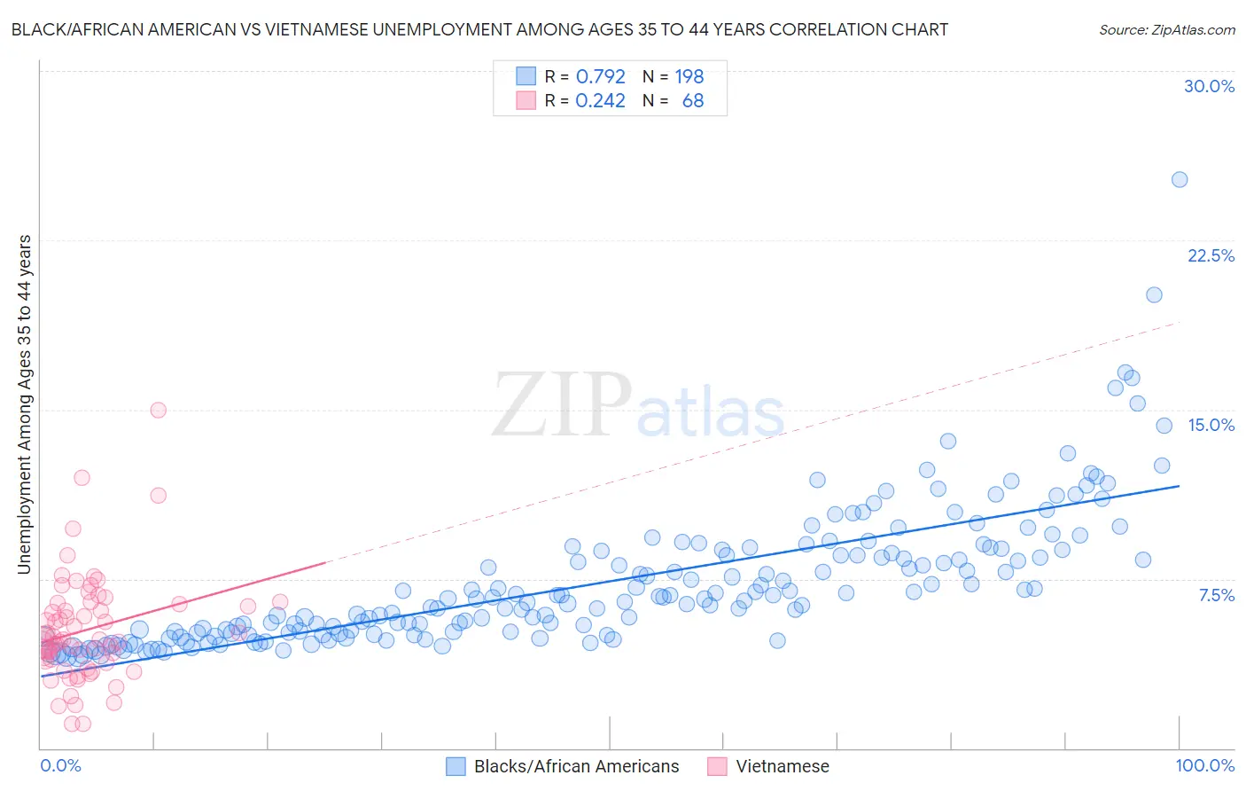 Black/African American vs Vietnamese Unemployment Among Ages 35 to 44 years