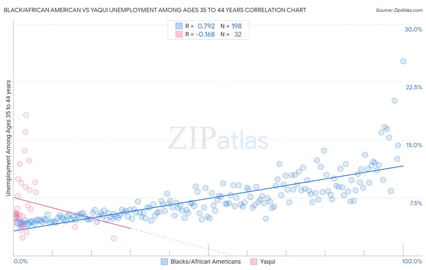 Black/African American vs Yaqui Unemployment Among Ages 35 to 44 years