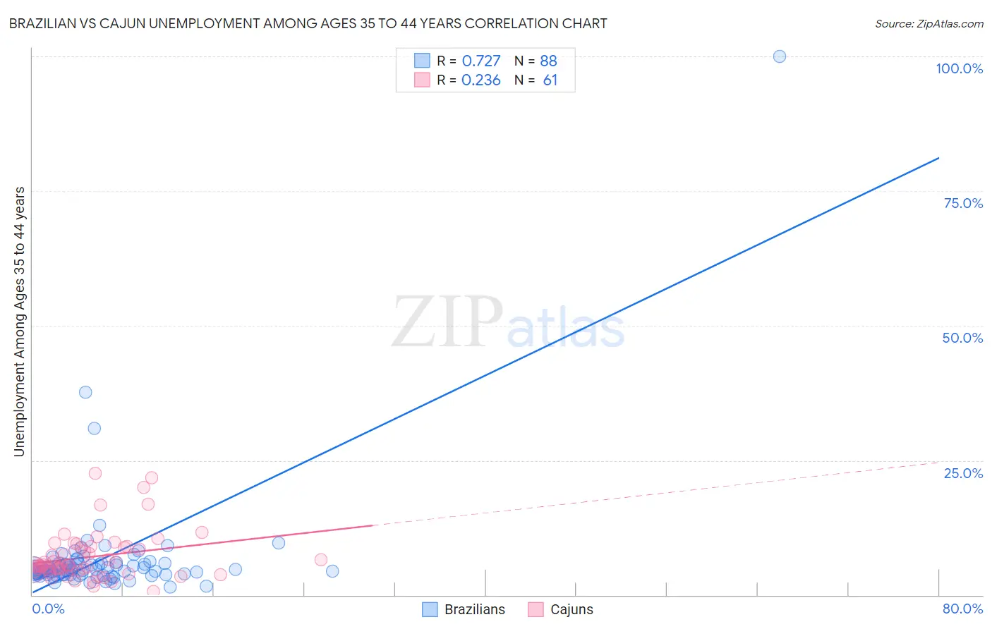 Brazilian vs Cajun Unemployment Among Ages 35 to 44 years