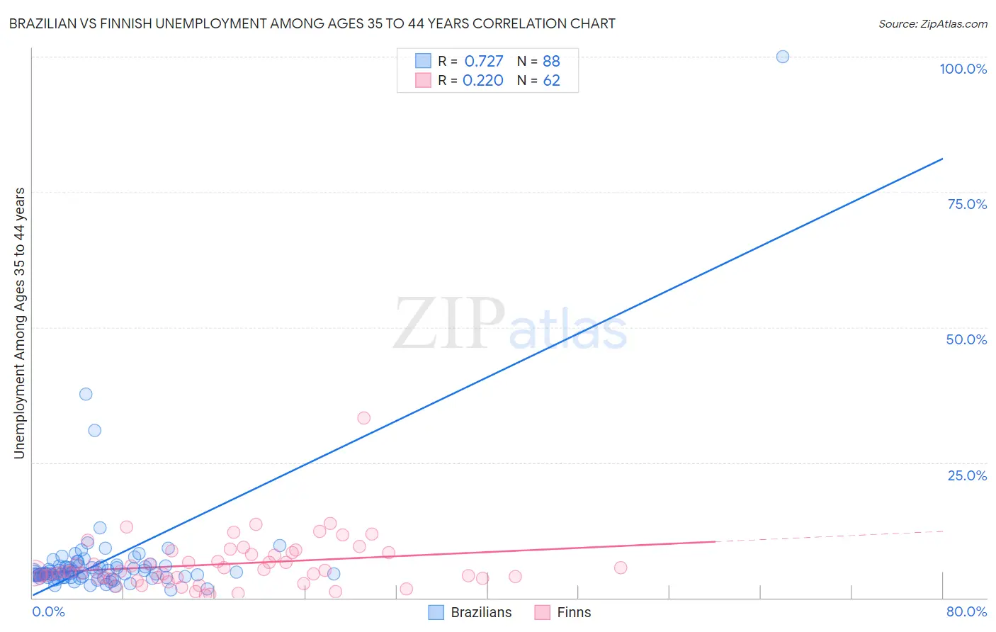 Brazilian vs Finnish Unemployment Among Ages 35 to 44 years