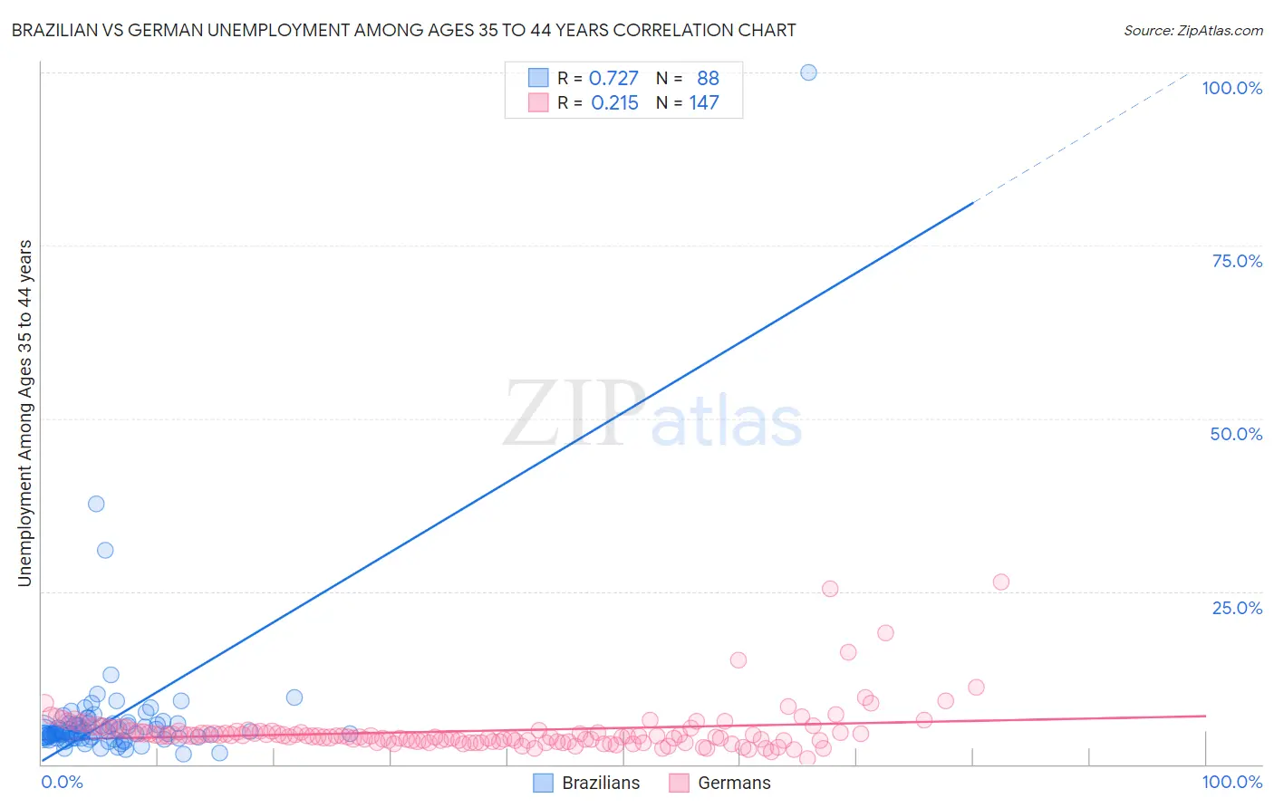 Brazilian vs German Unemployment Among Ages 35 to 44 years