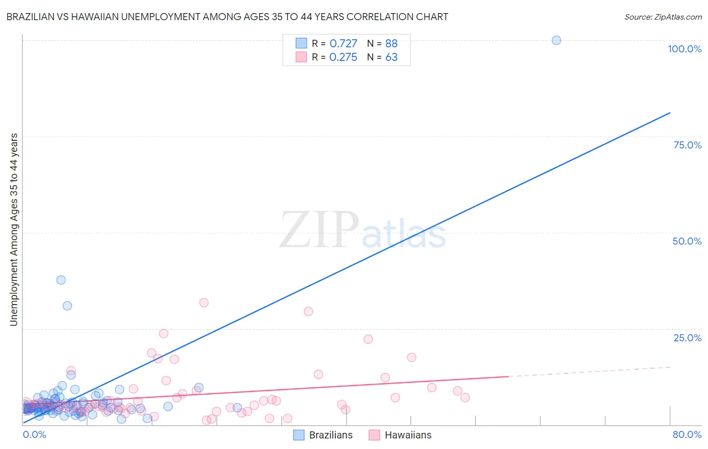 Brazilian vs Hawaiian Unemployment Among Ages 35 to 44 years