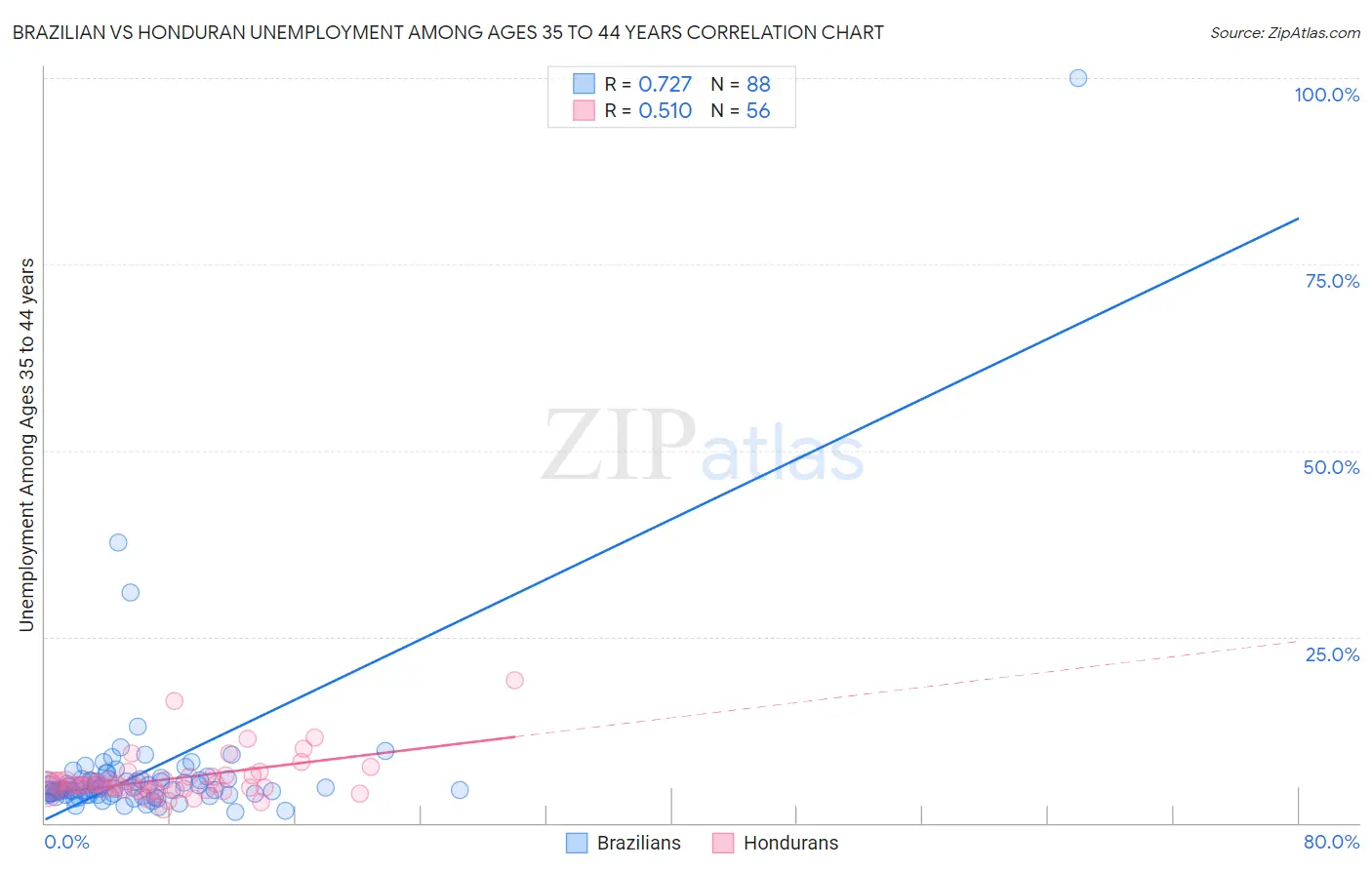 Brazilian vs Honduran Unemployment Among Ages 35 to 44 years