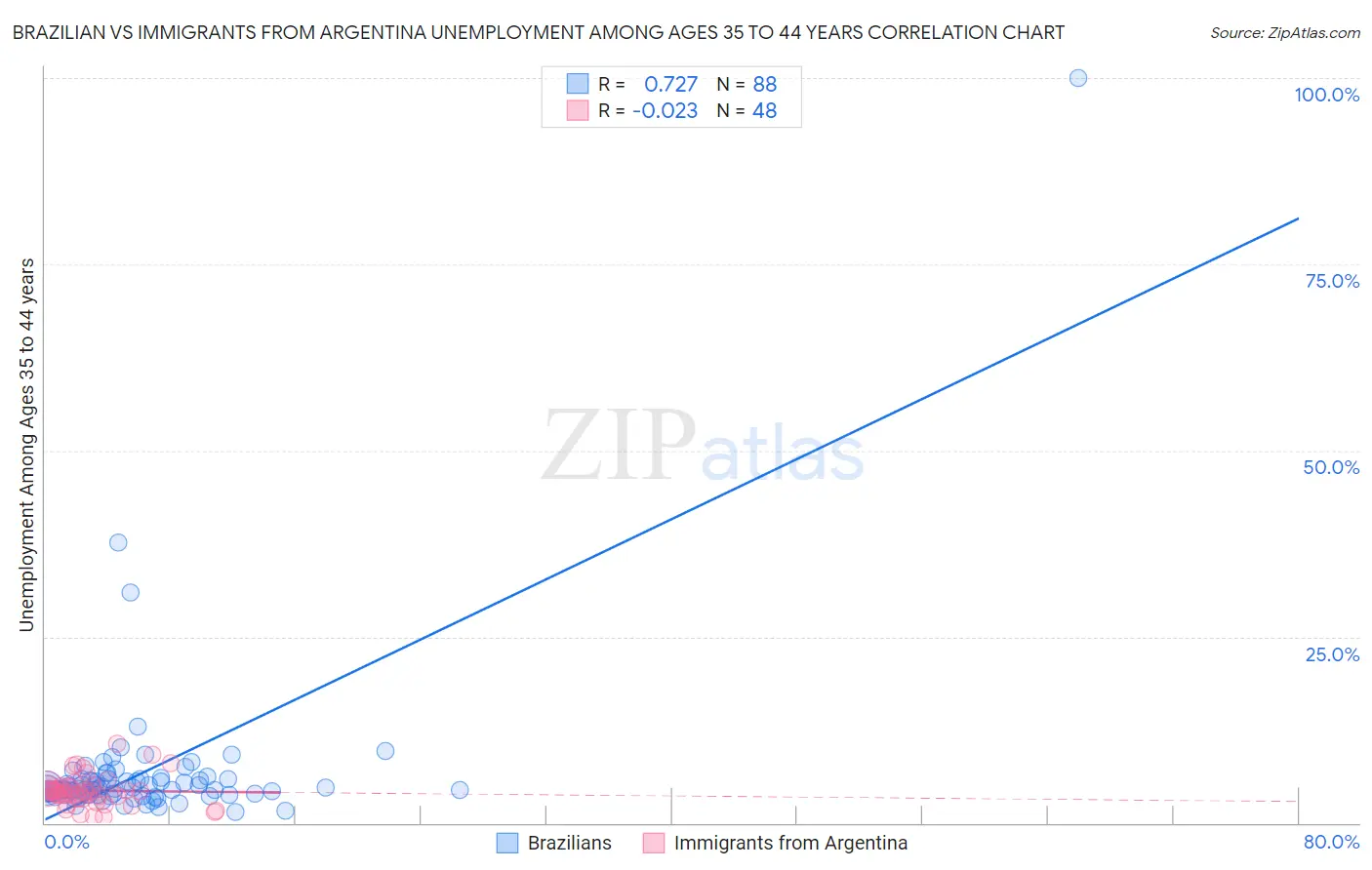 Brazilian vs Immigrants from Argentina Unemployment Among Ages 35 to 44 years