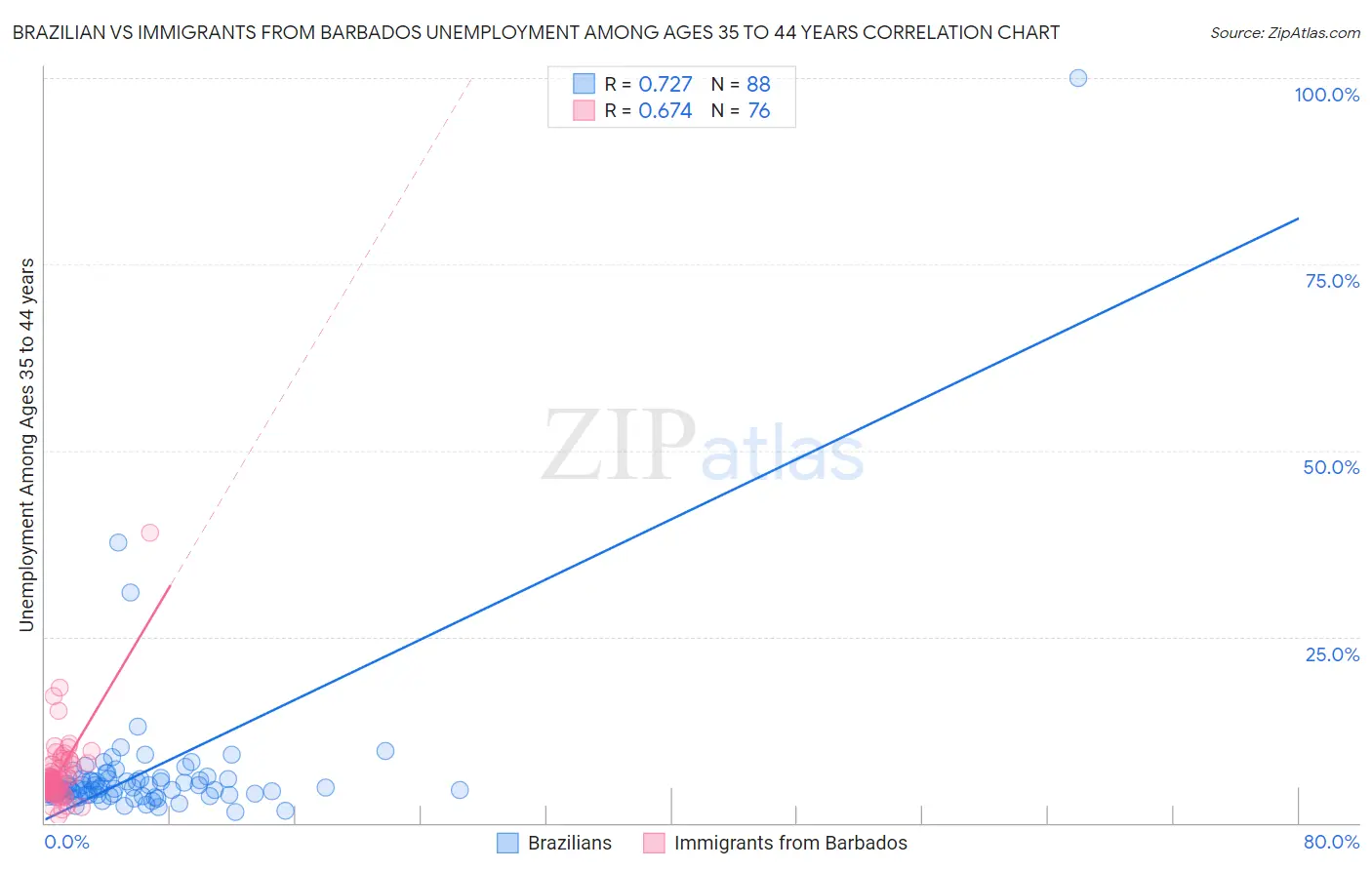 Brazilian vs Immigrants from Barbados Unemployment Among Ages 35 to 44 years