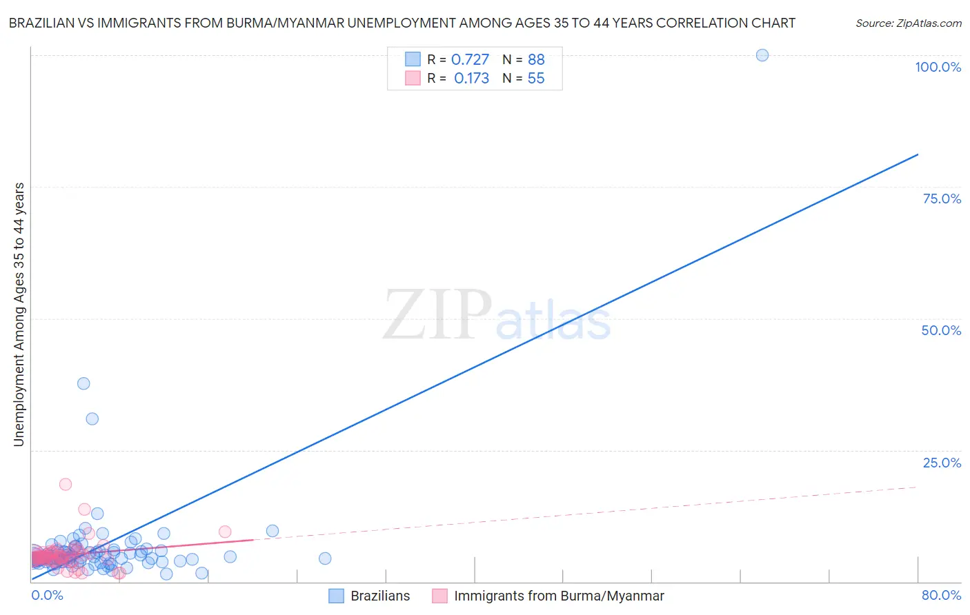 Brazilian vs Immigrants from Burma/Myanmar Unemployment Among Ages 35 to 44 years