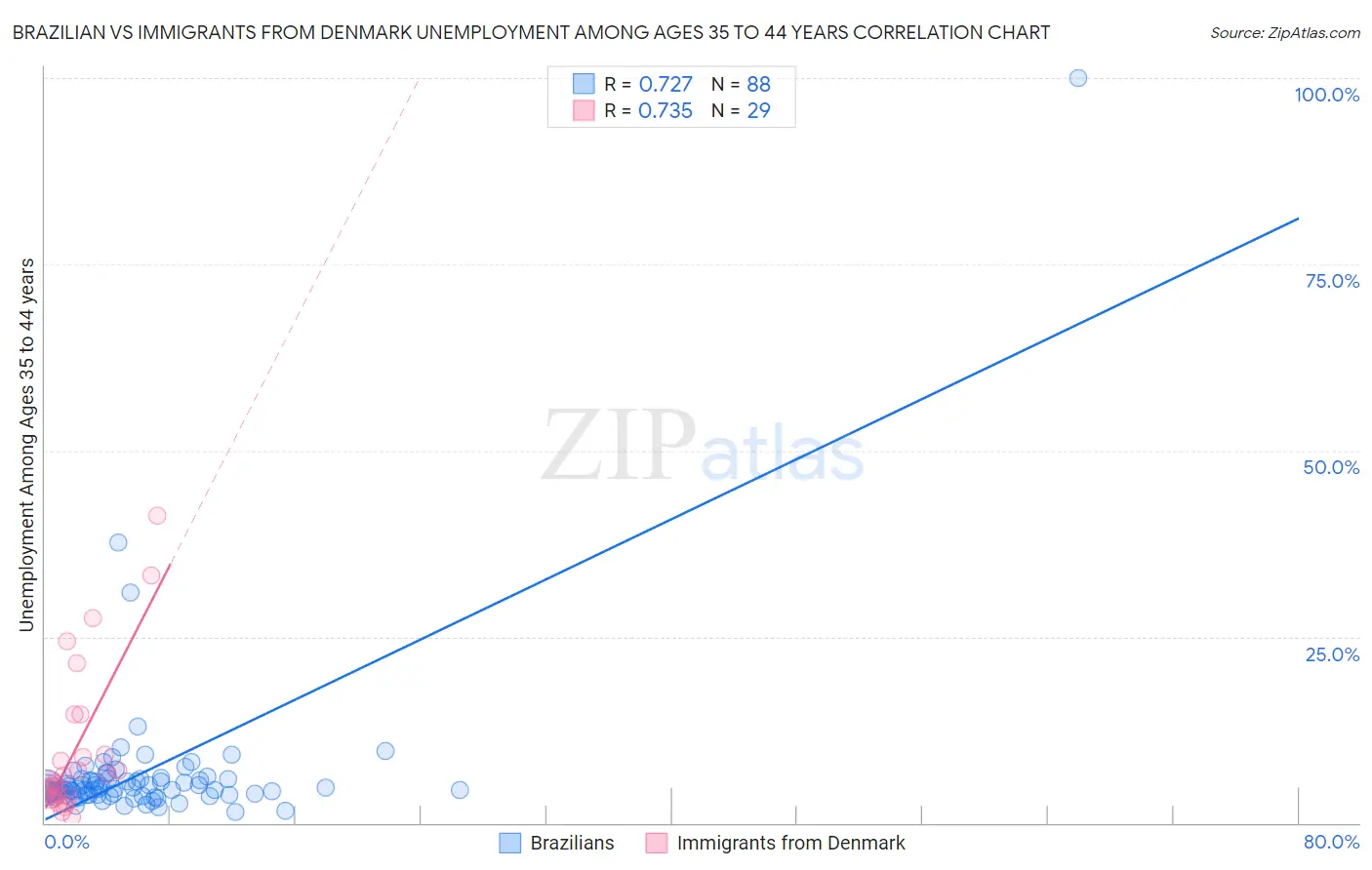 Brazilian vs Immigrants from Denmark Unemployment Among Ages 35 to 44 years