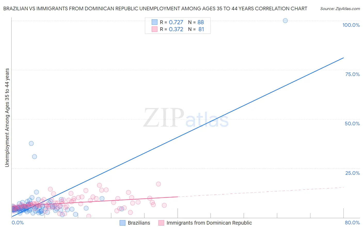 Brazilian vs Immigrants from Dominican Republic Unemployment Among Ages 35 to 44 years