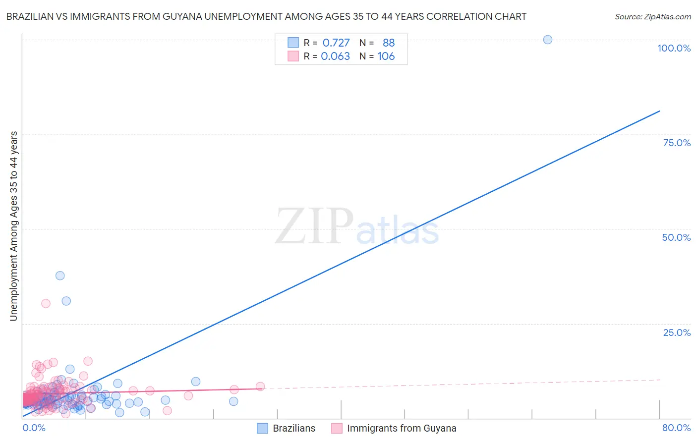 Brazilian vs Immigrants from Guyana Unemployment Among Ages 35 to 44 years