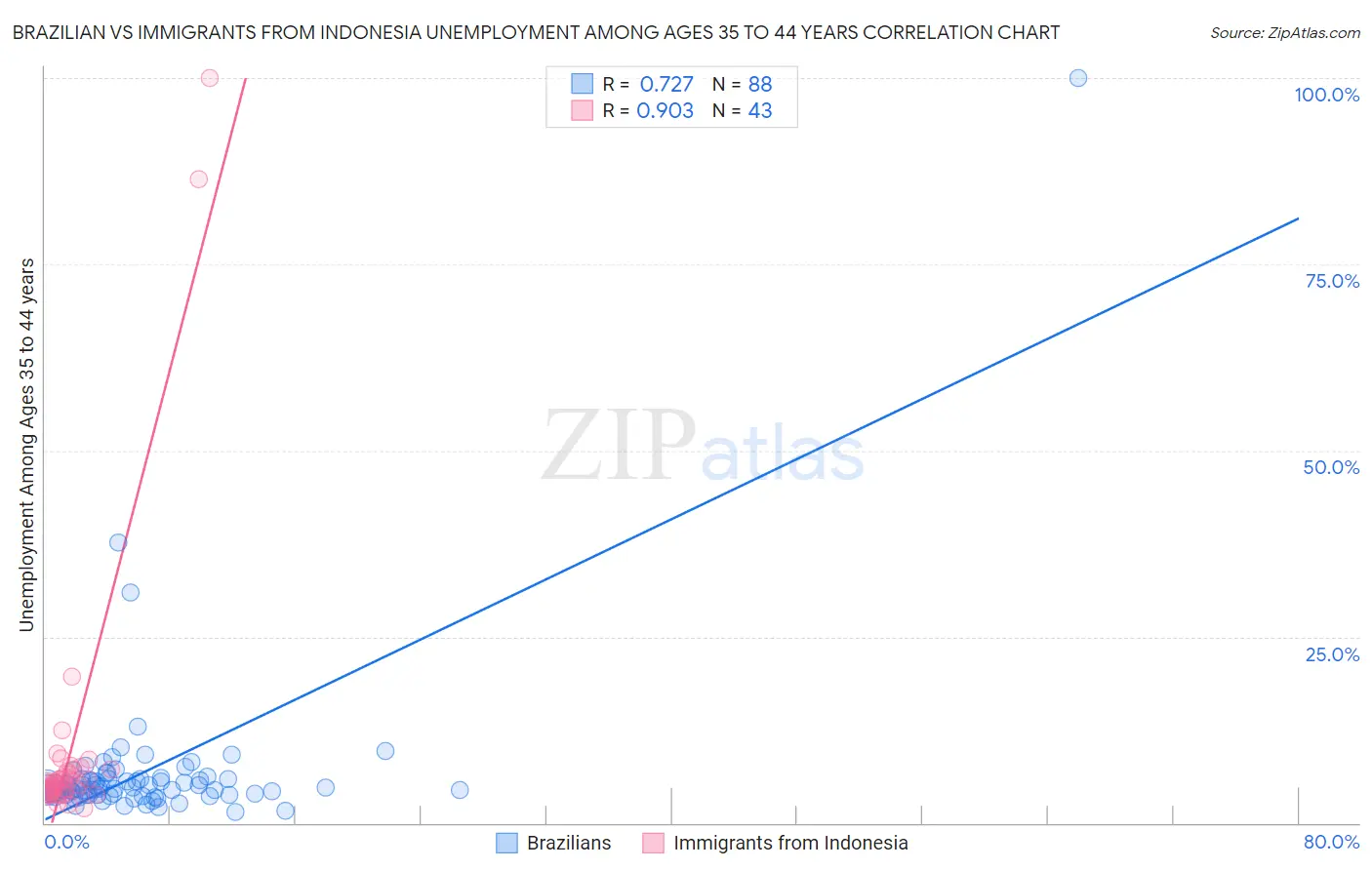 Brazilian vs Immigrants from Indonesia Unemployment Among Ages 35 to 44 years