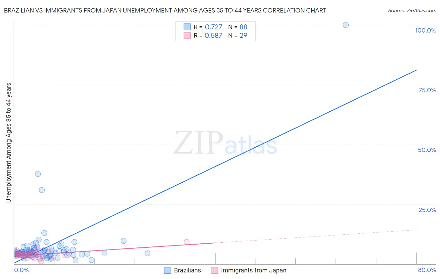 Brazilian vs Immigrants from Japan Unemployment Among Ages 35 to 44 years