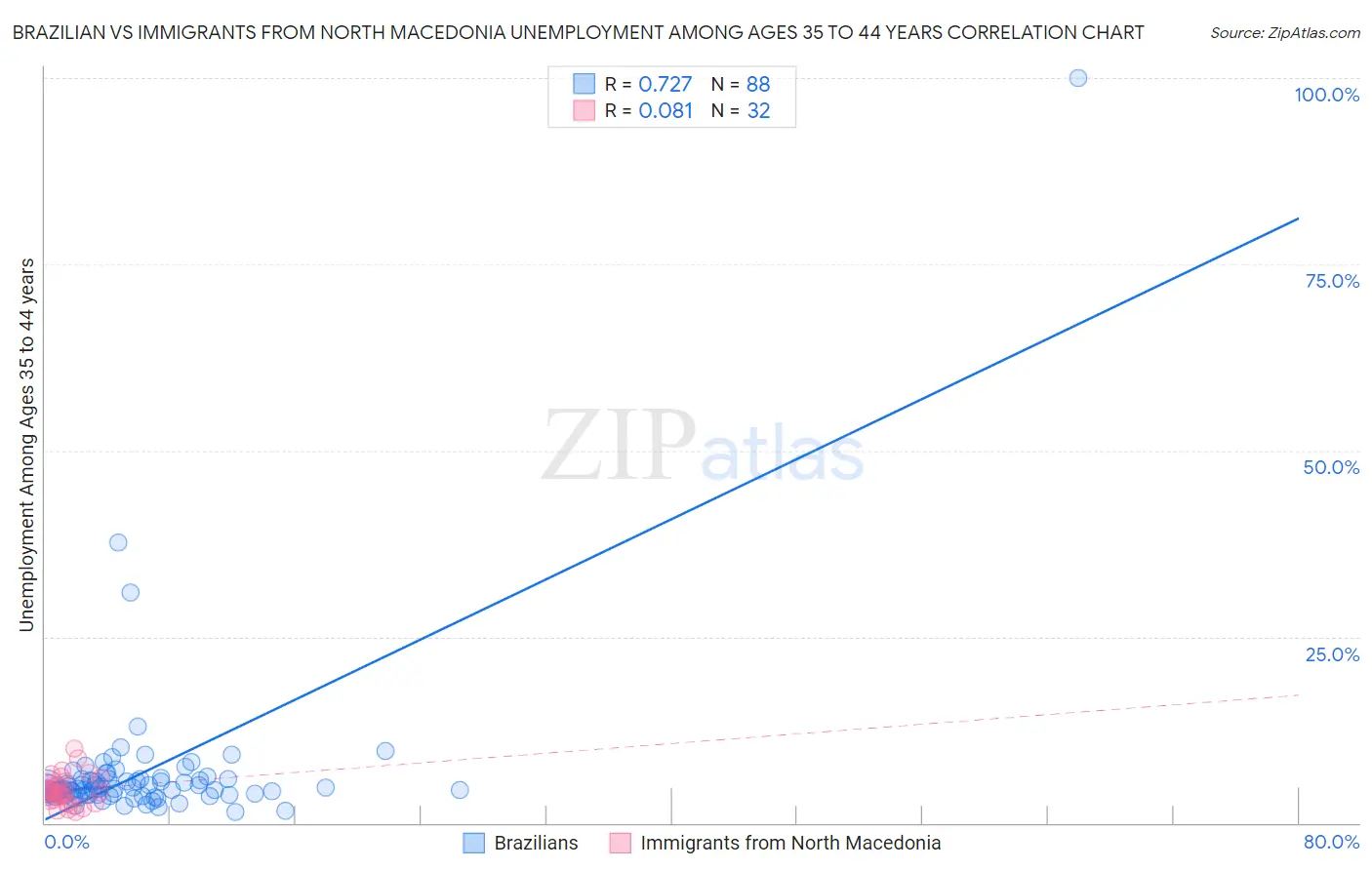 Brazilian vs Immigrants from North Macedonia Unemployment Among Ages 35 to 44 years