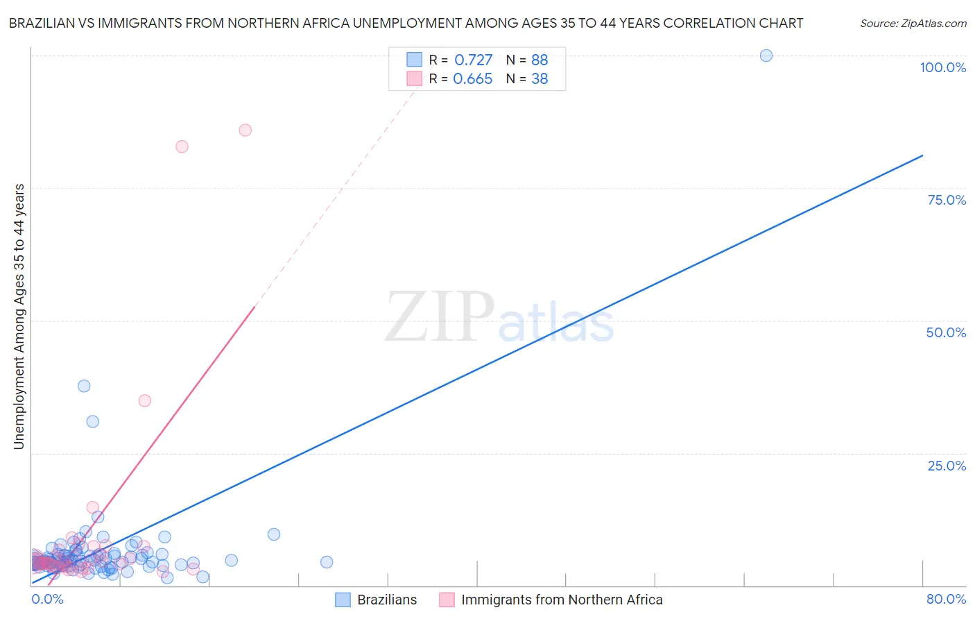 Brazilian vs Immigrants from Northern Africa Unemployment Among Ages 35 to 44 years