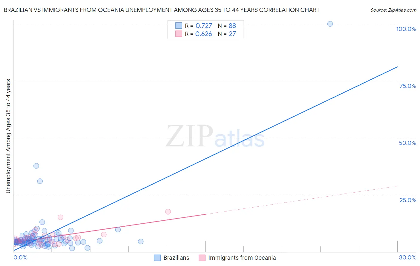 Brazilian vs Immigrants from Oceania Unemployment Among Ages 35 to 44 years