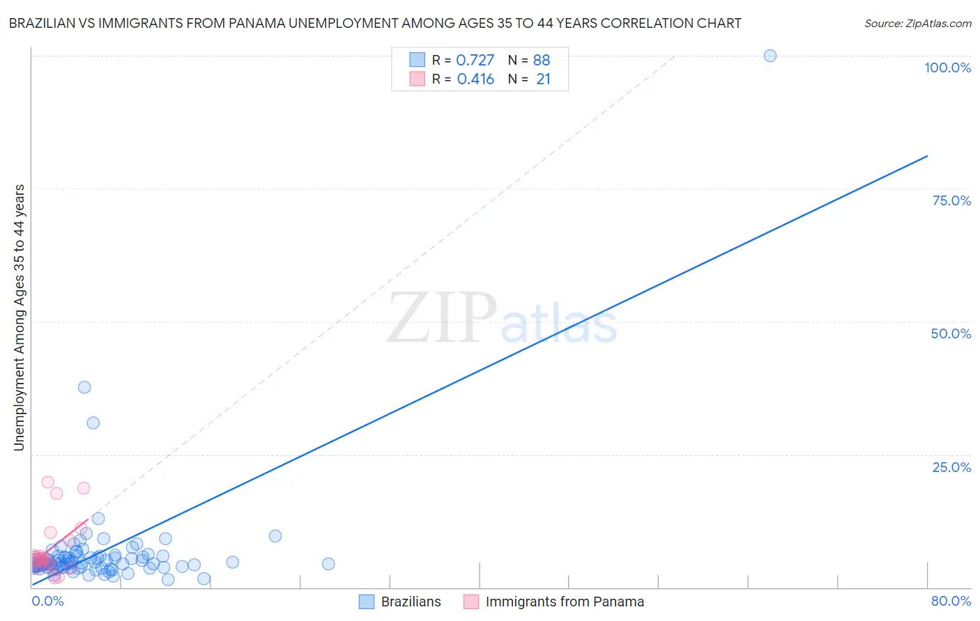 Brazilian vs Immigrants from Panama Unemployment Among Ages 35 to 44 years