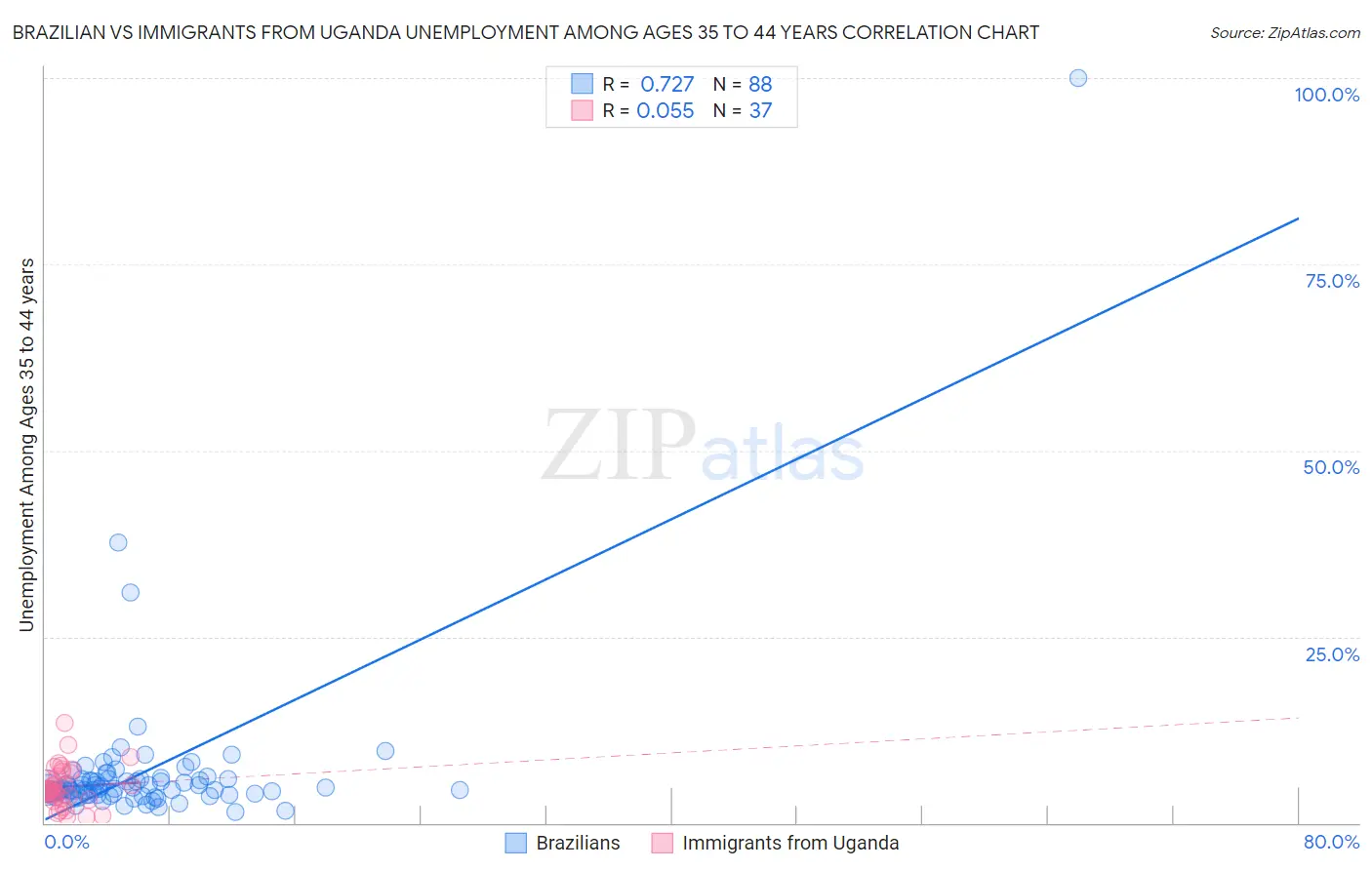 Brazilian vs Immigrants from Uganda Unemployment Among Ages 35 to 44 years