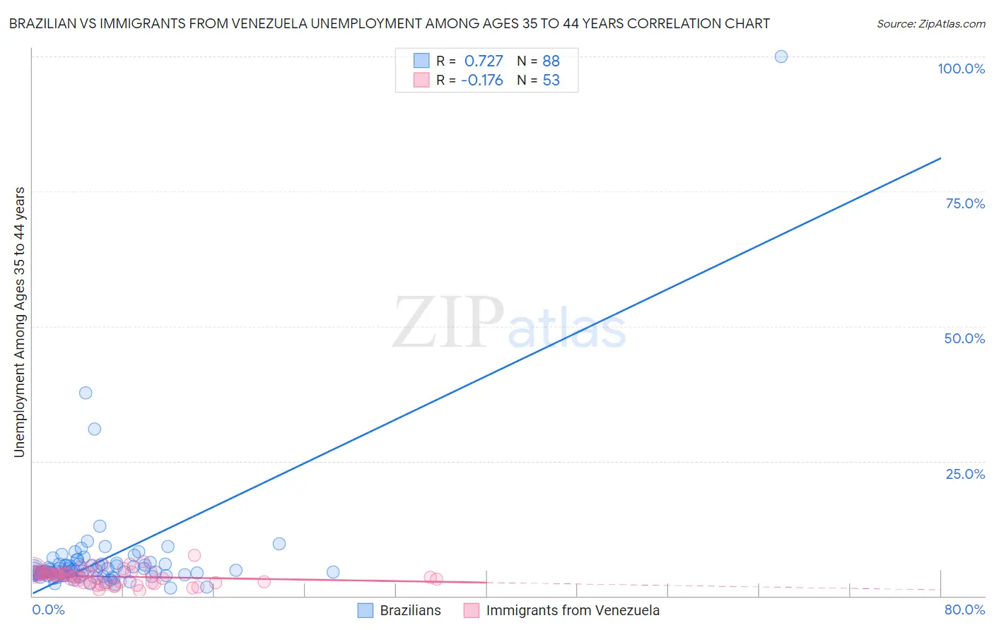 Brazilian vs Immigrants from Venezuela Unemployment Among Ages 35 to 44 years