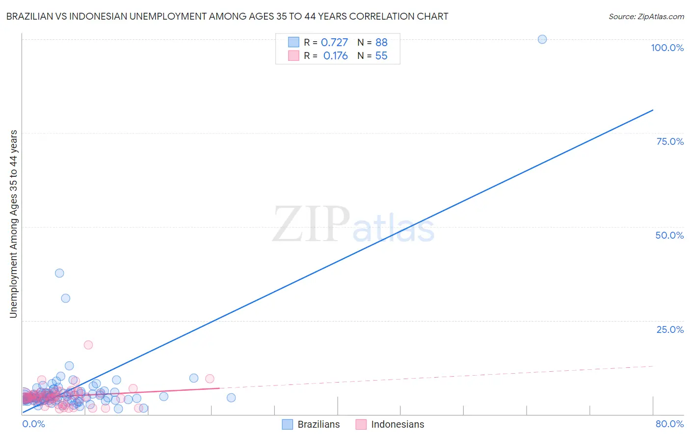 Brazilian vs Indonesian Unemployment Among Ages 35 to 44 years