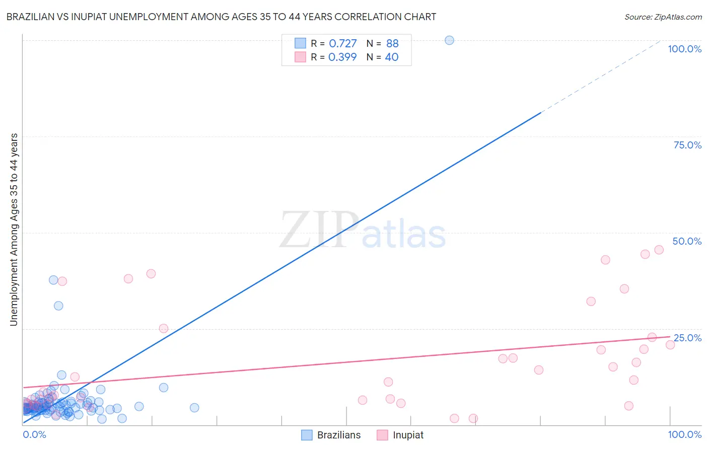 Brazilian vs Inupiat Unemployment Among Ages 35 to 44 years