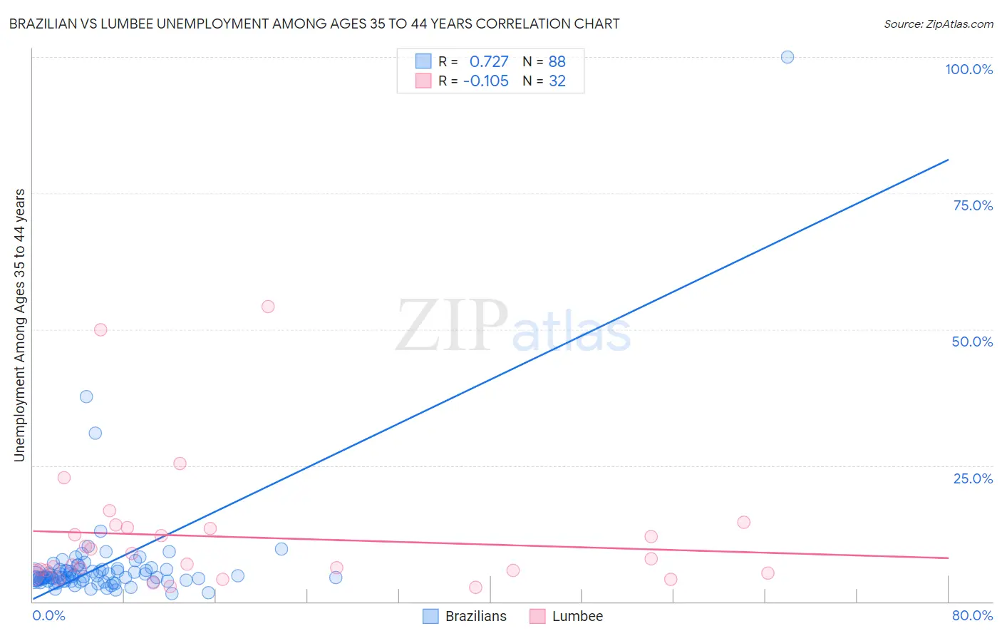 Brazilian vs Lumbee Unemployment Among Ages 35 to 44 years