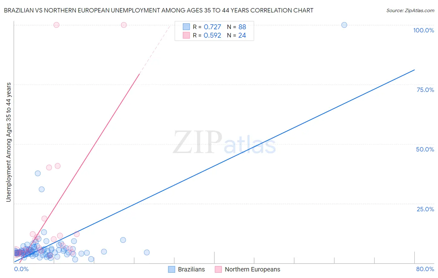 Brazilian vs Northern European Unemployment Among Ages 35 to 44 years