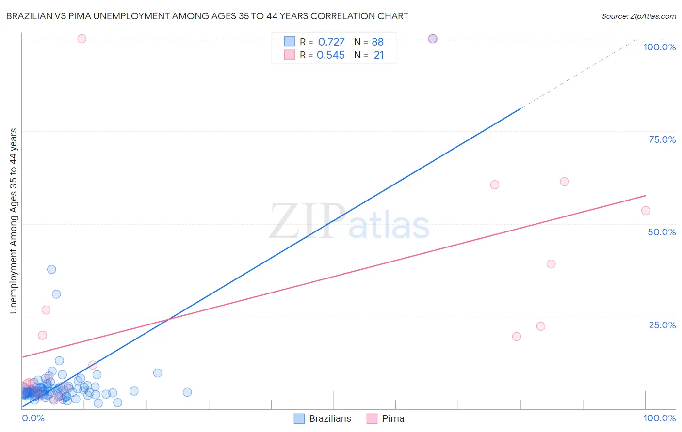 Brazilian vs Pima Unemployment Among Ages 35 to 44 years