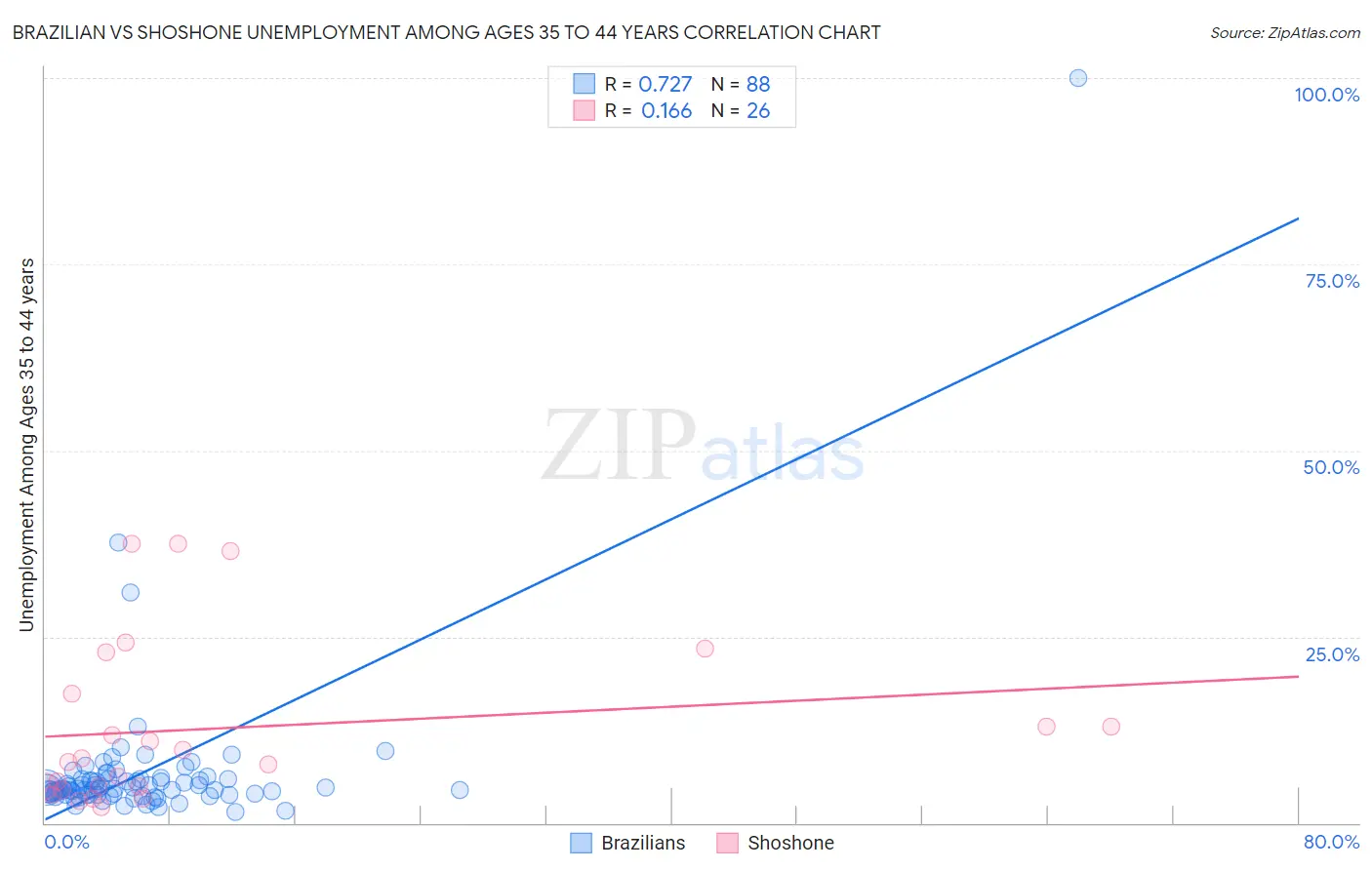 Brazilian vs Shoshone Unemployment Among Ages 35 to 44 years