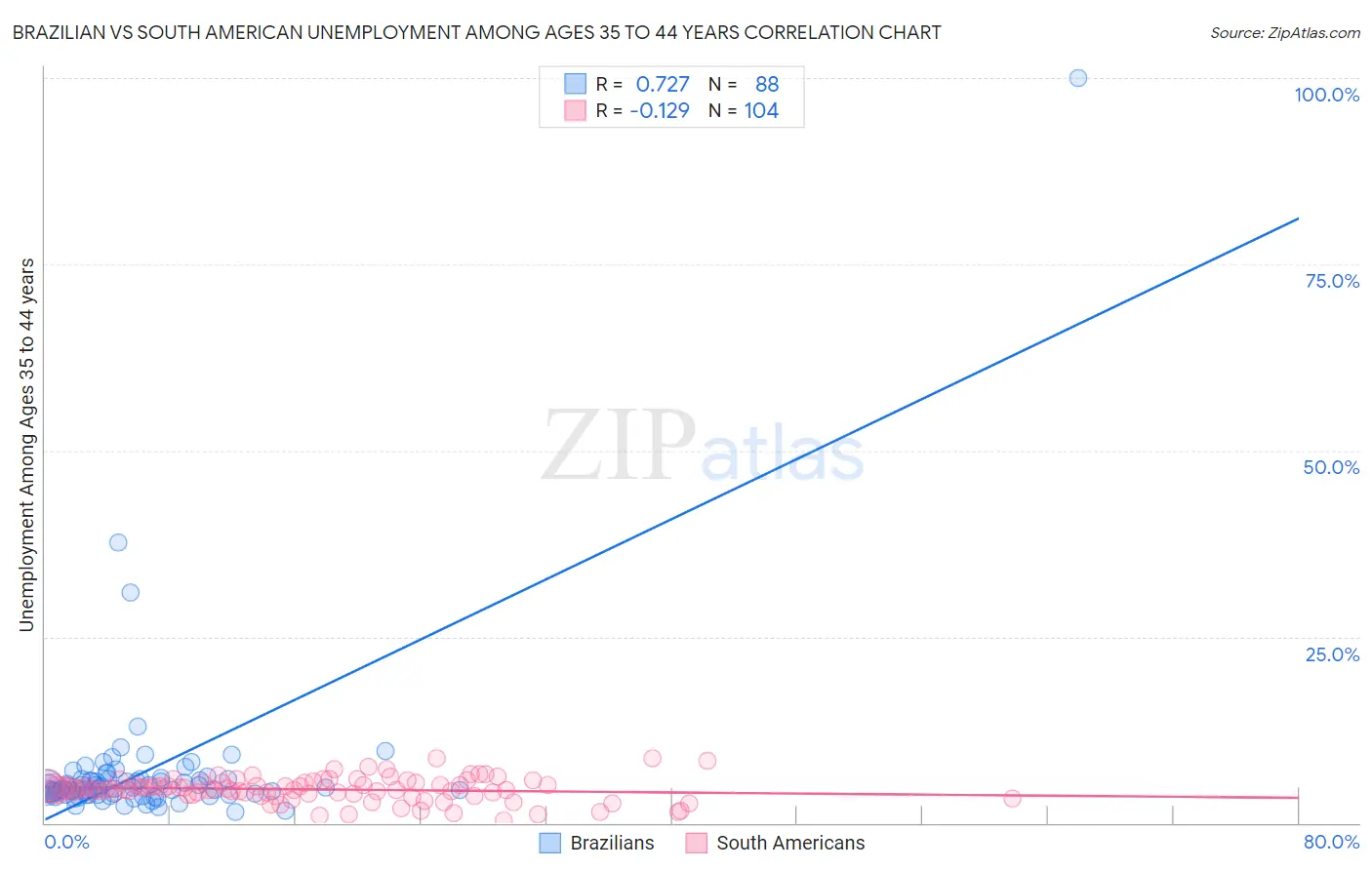 Brazilian vs South American Unemployment Among Ages 35 to 44 years