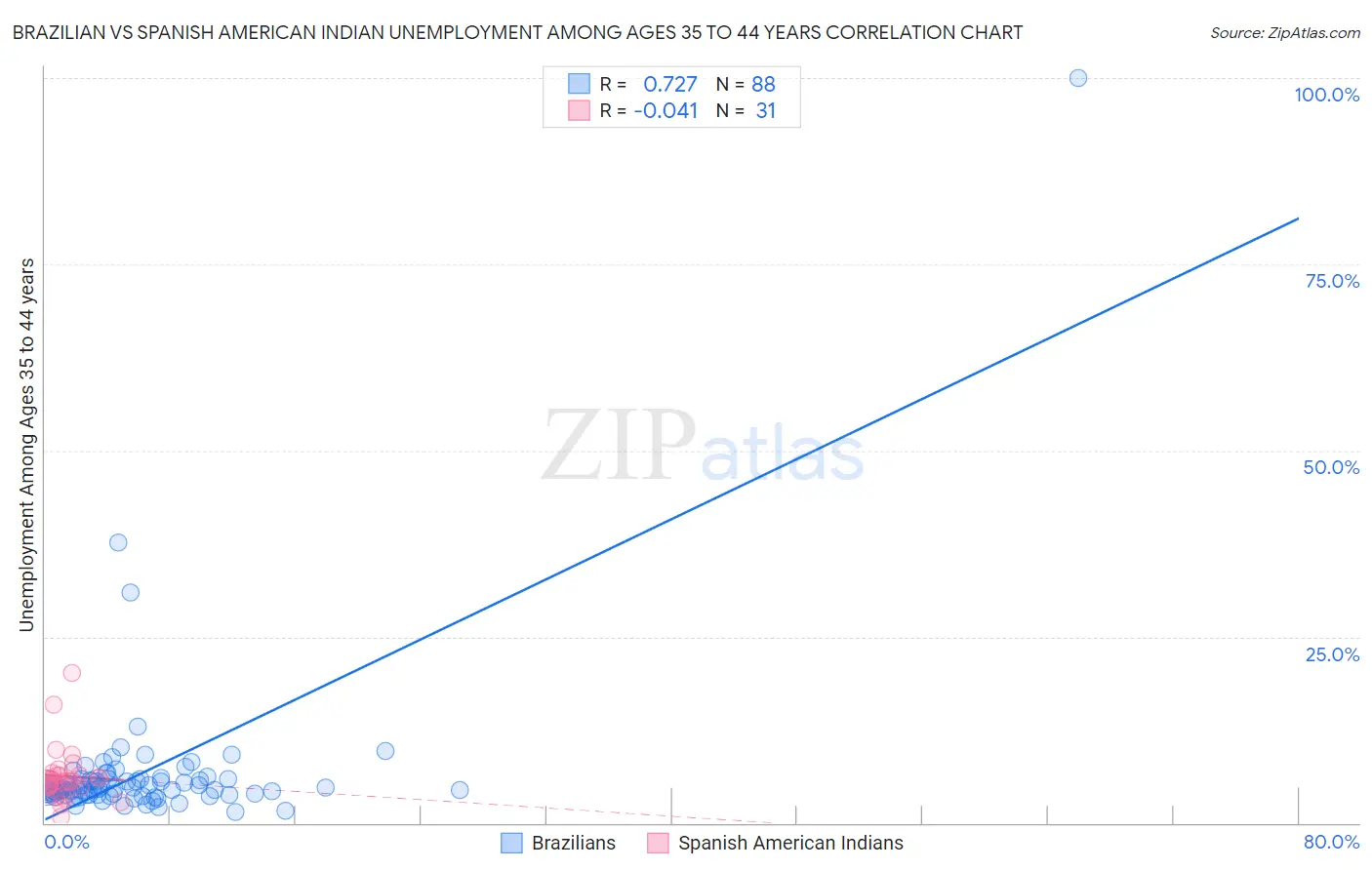 Brazilian vs Spanish American Indian Unemployment Among Ages 35 to 44 years