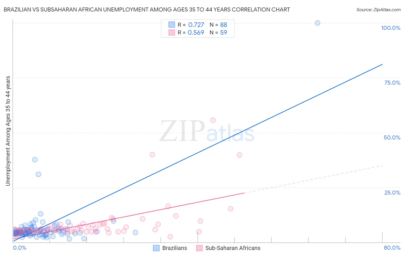 Brazilian vs Subsaharan African Unemployment Among Ages 35 to 44 years