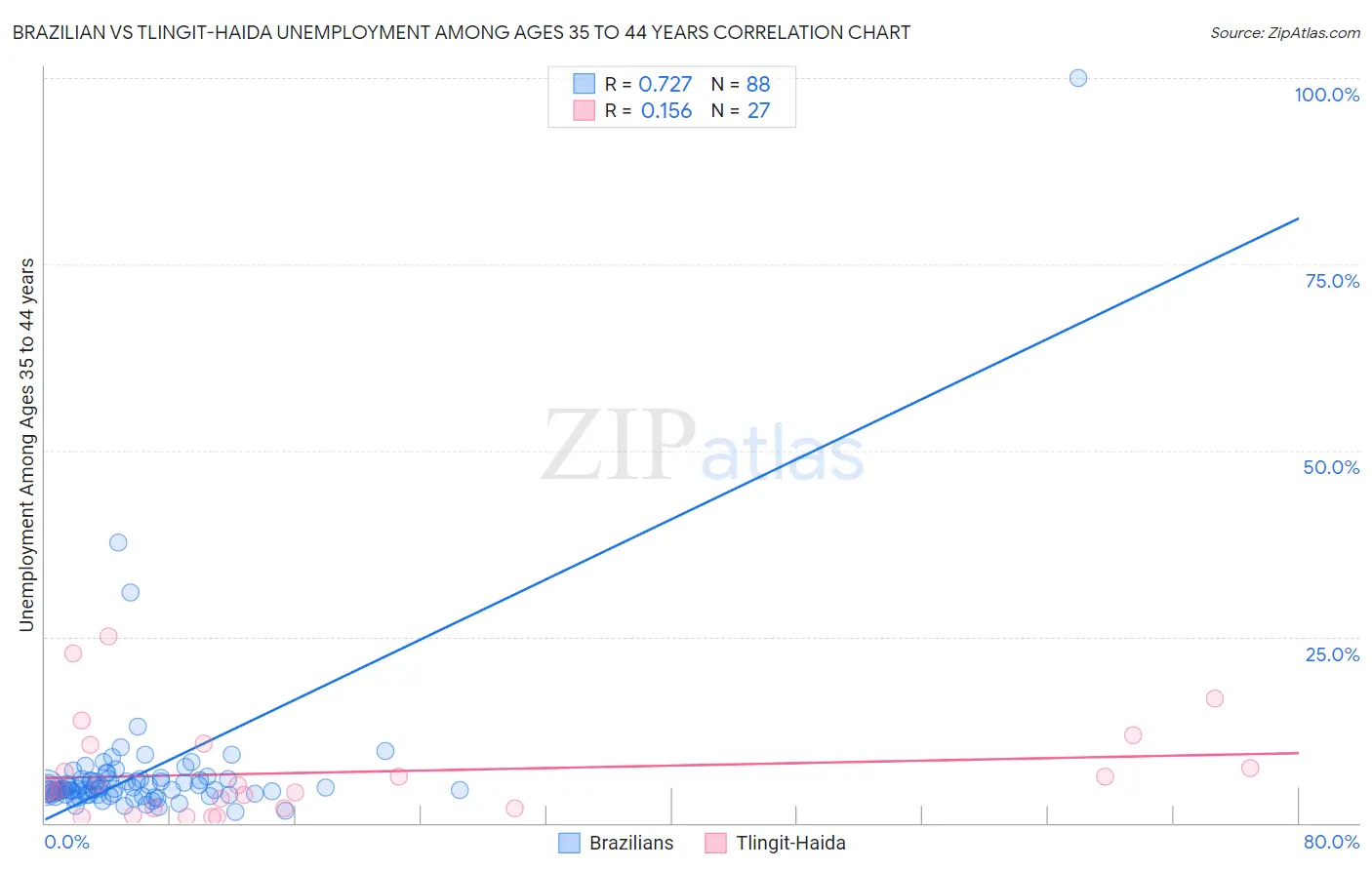 Brazilian vs Tlingit-Haida Unemployment Among Ages 35 to 44 years