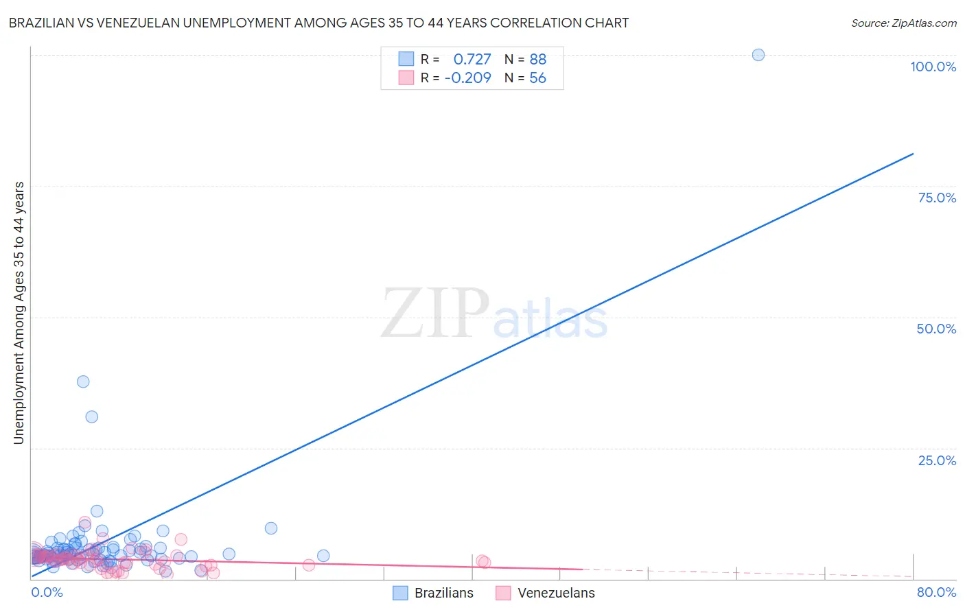 Brazilian vs Venezuelan Unemployment Among Ages 35 to 44 years