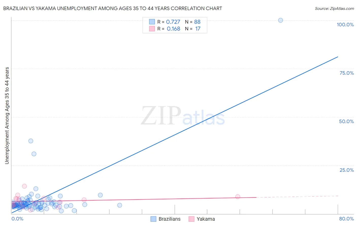 Brazilian vs Yakama Unemployment Among Ages 35 to 44 years