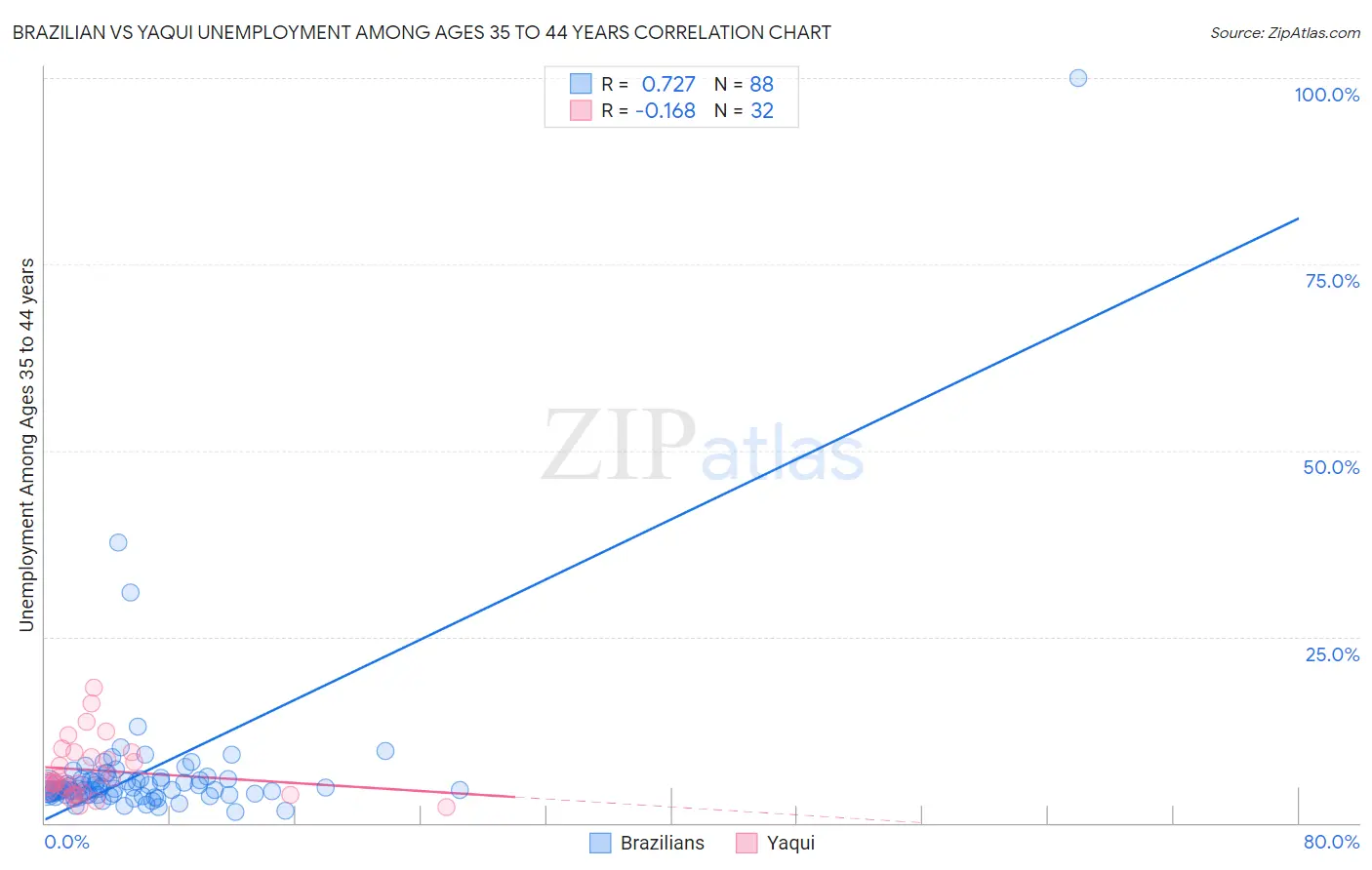 Brazilian vs Yaqui Unemployment Among Ages 35 to 44 years