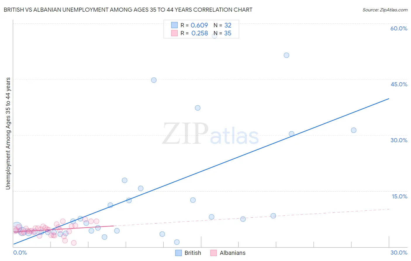 British vs Albanian Unemployment Among Ages 35 to 44 years