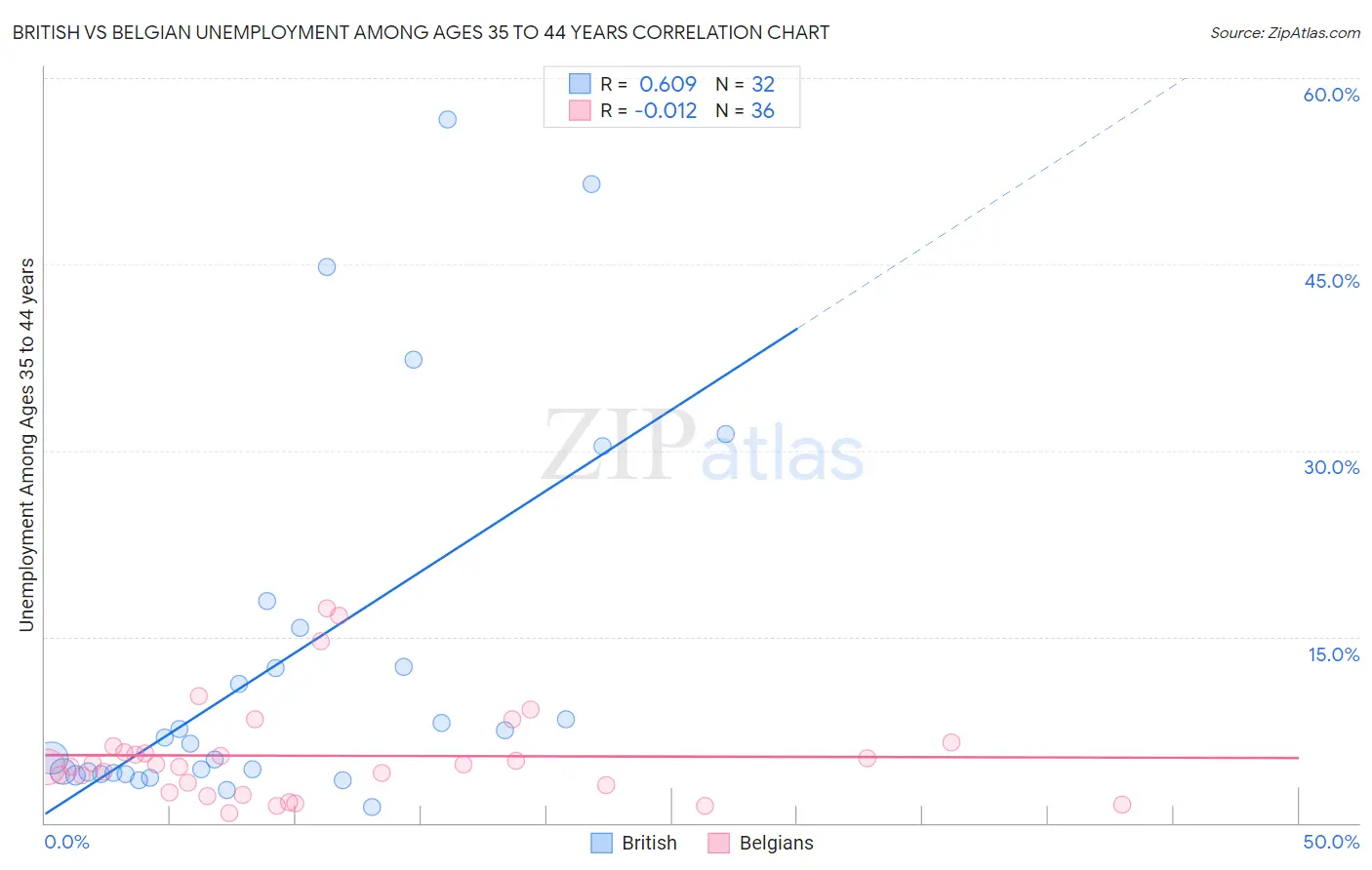 British vs Belgian Unemployment Among Ages 35 to 44 years