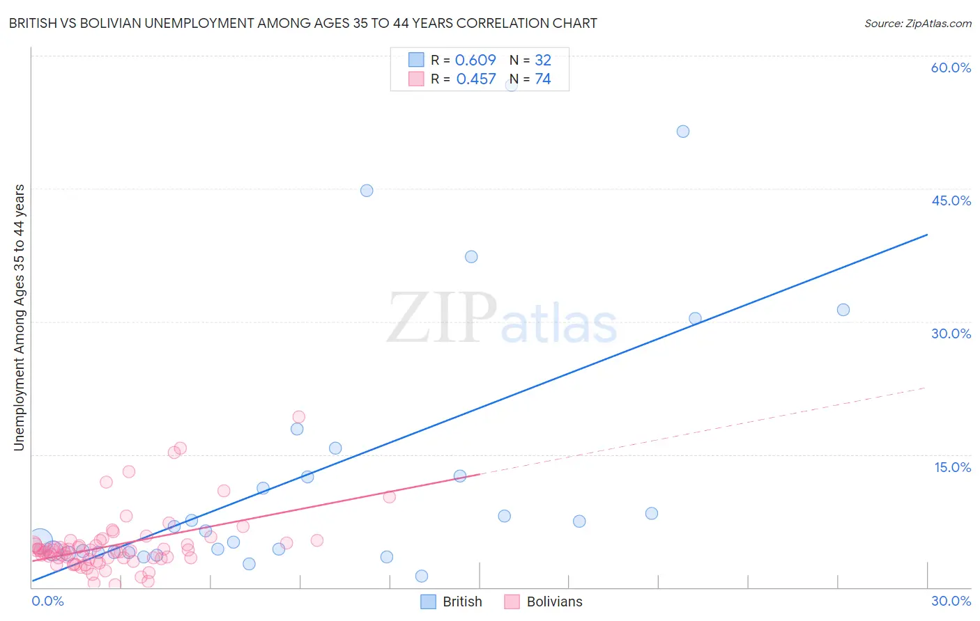 British vs Bolivian Unemployment Among Ages 35 to 44 years