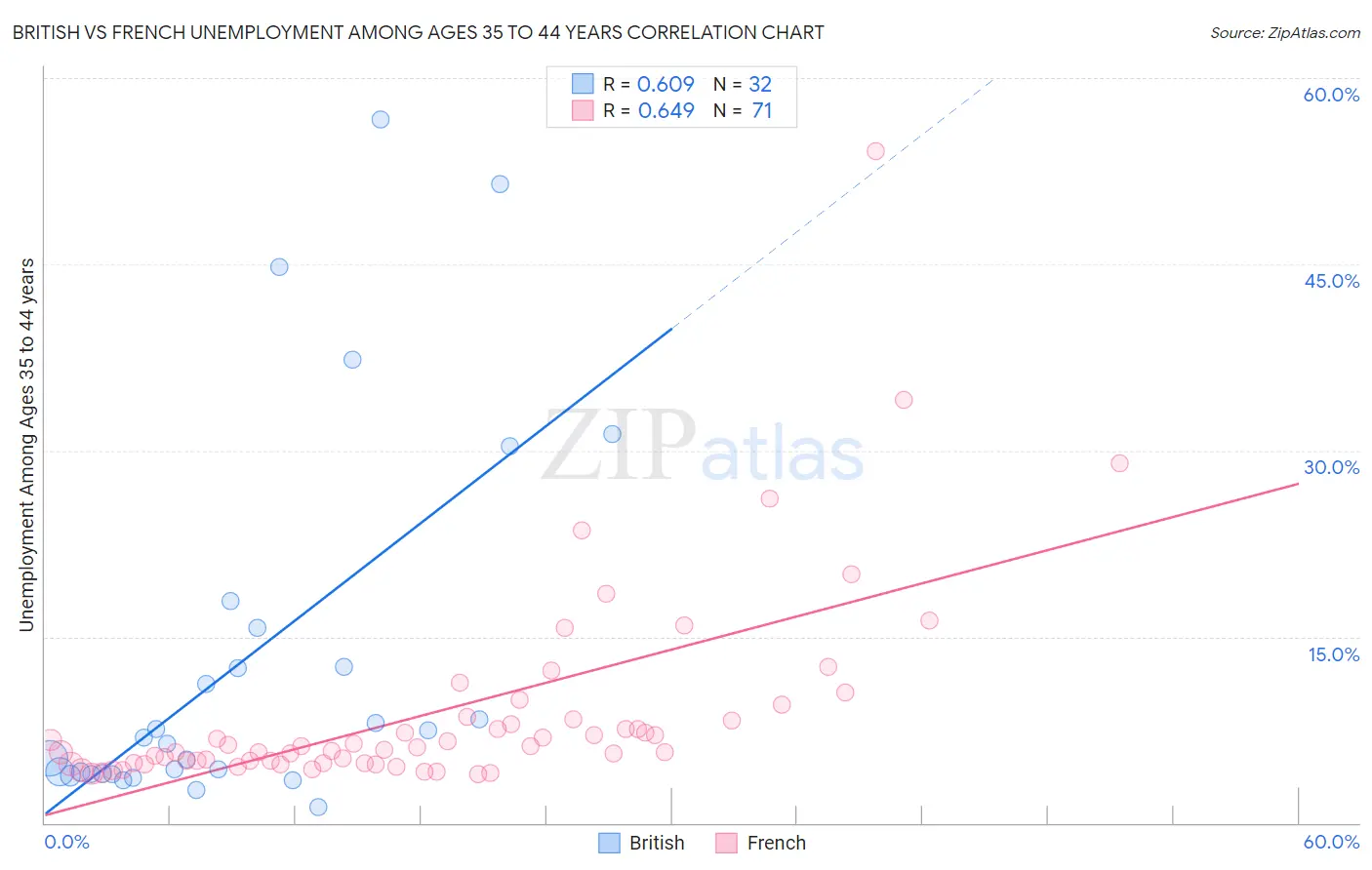 British vs French Unemployment Among Ages 35 to 44 years