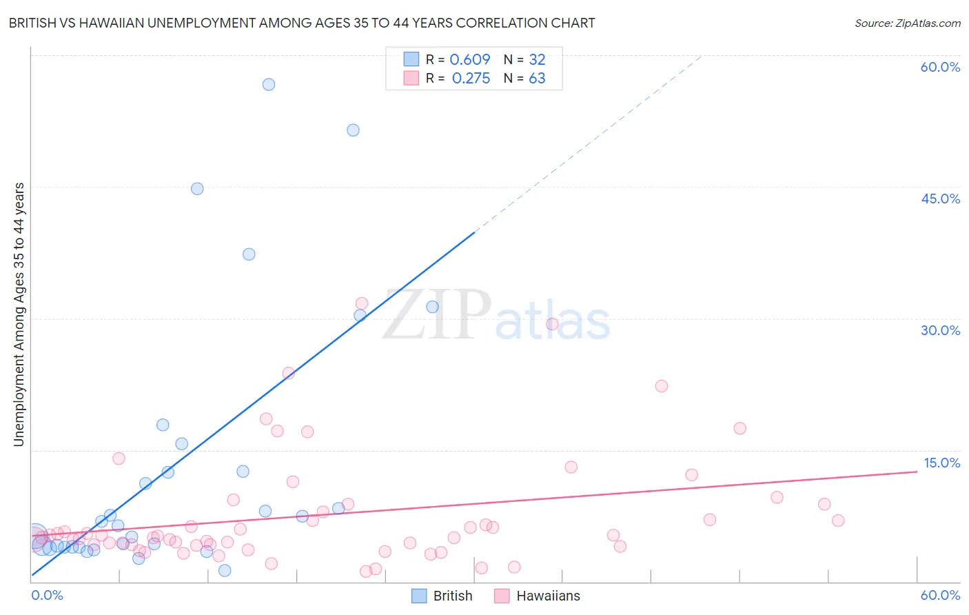 British vs Hawaiian Unemployment Among Ages 35 to 44 years