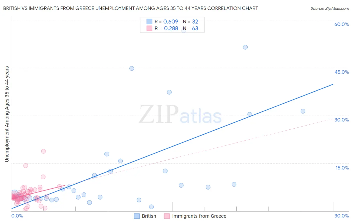 British vs Immigrants from Greece Unemployment Among Ages 35 to 44 years