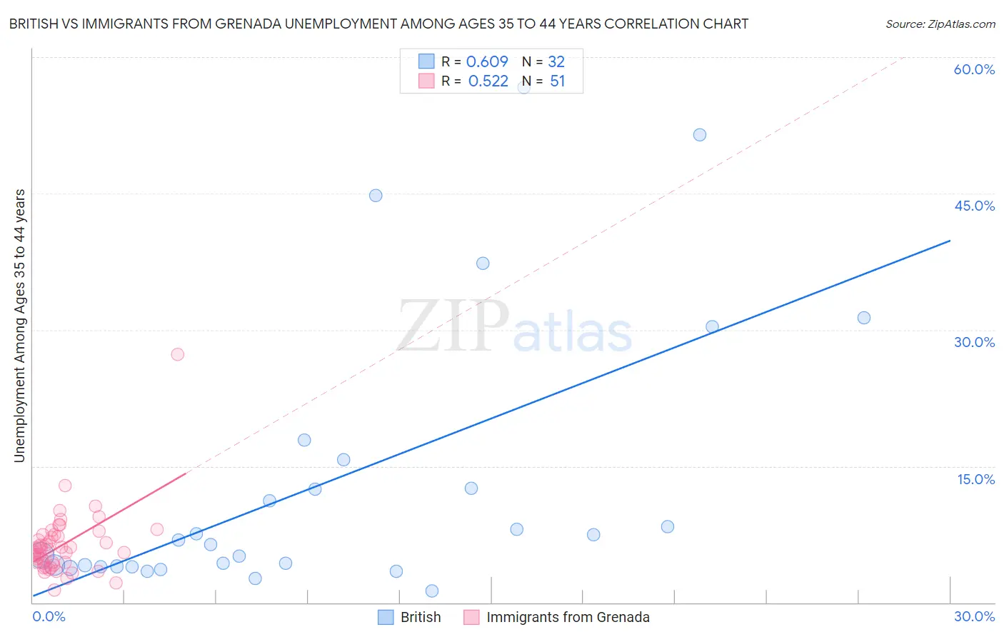 British vs Immigrants from Grenada Unemployment Among Ages 35 to 44 years