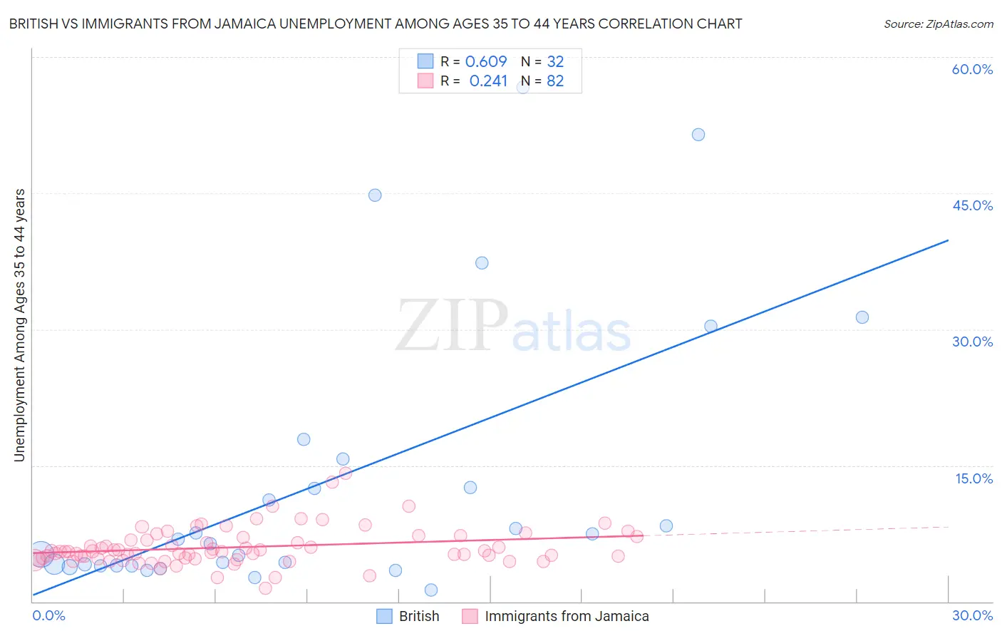 British vs Immigrants from Jamaica Unemployment Among Ages 35 to 44 years