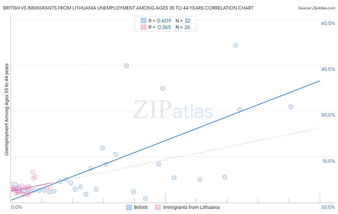 British vs Immigrants from Lithuania Unemployment Among Ages 35 to 44 years