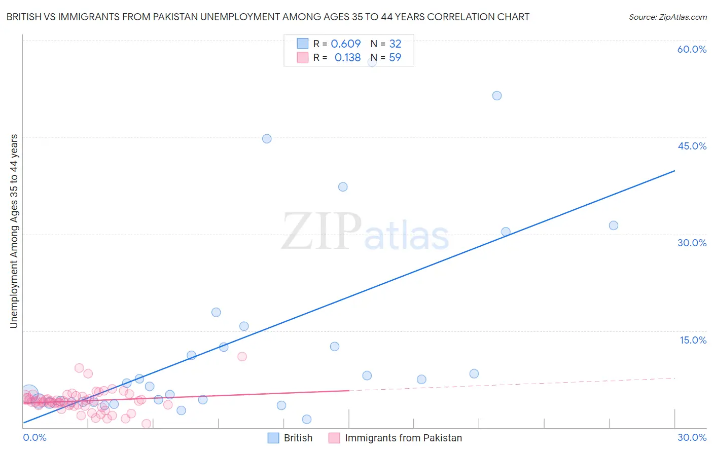 British vs Immigrants from Pakistan Unemployment Among Ages 35 to 44 years