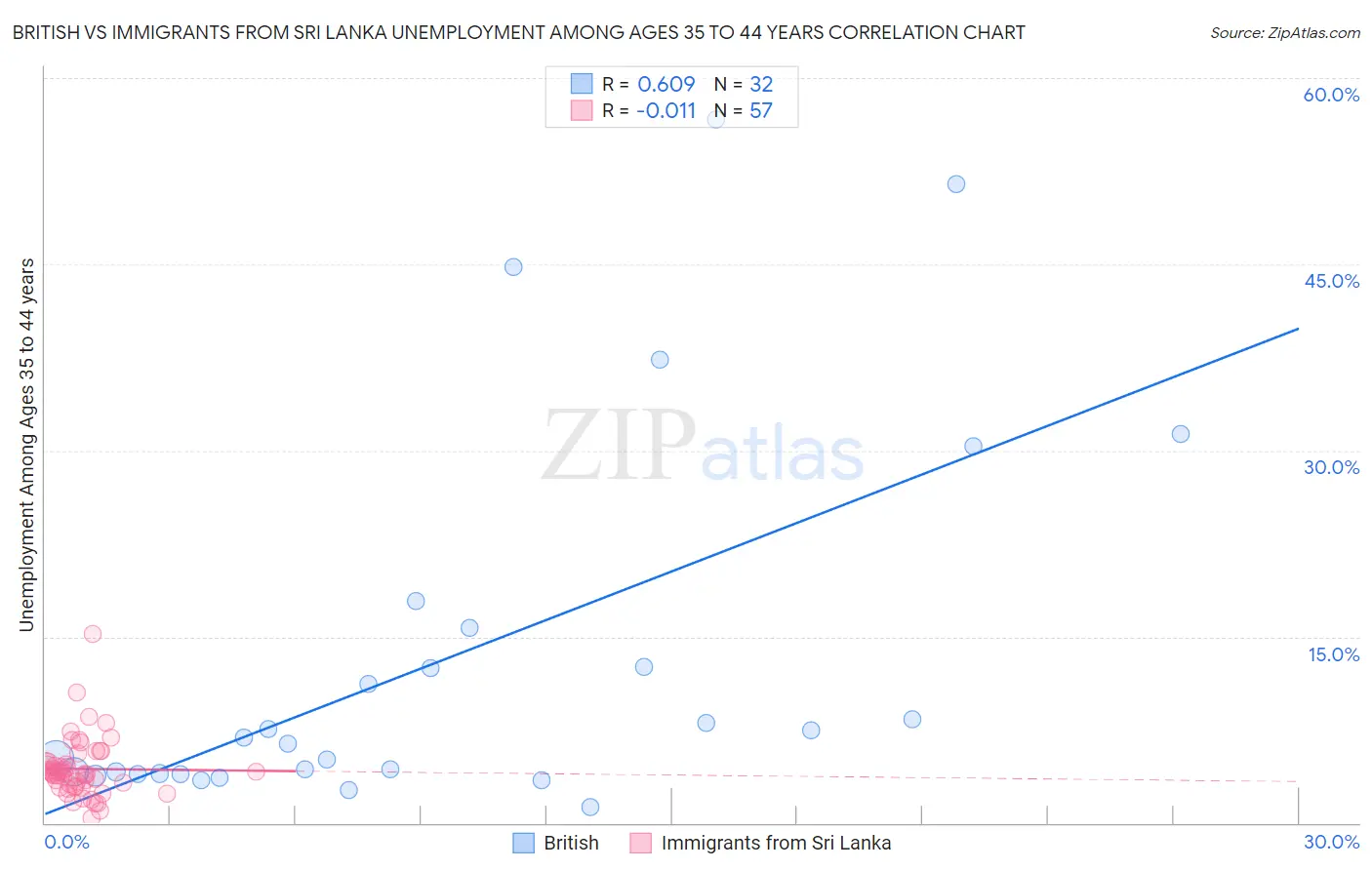 British vs Immigrants from Sri Lanka Unemployment Among Ages 35 to 44 years