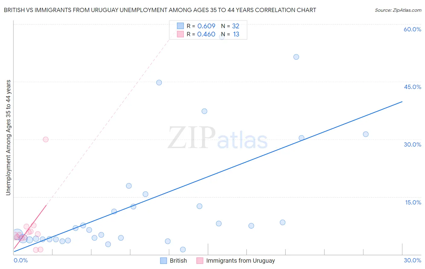 British vs Immigrants from Uruguay Unemployment Among Ages 35 to 44 years