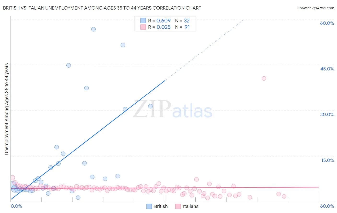 British vs Italian Unemployment Among Ages 35 to 44 years