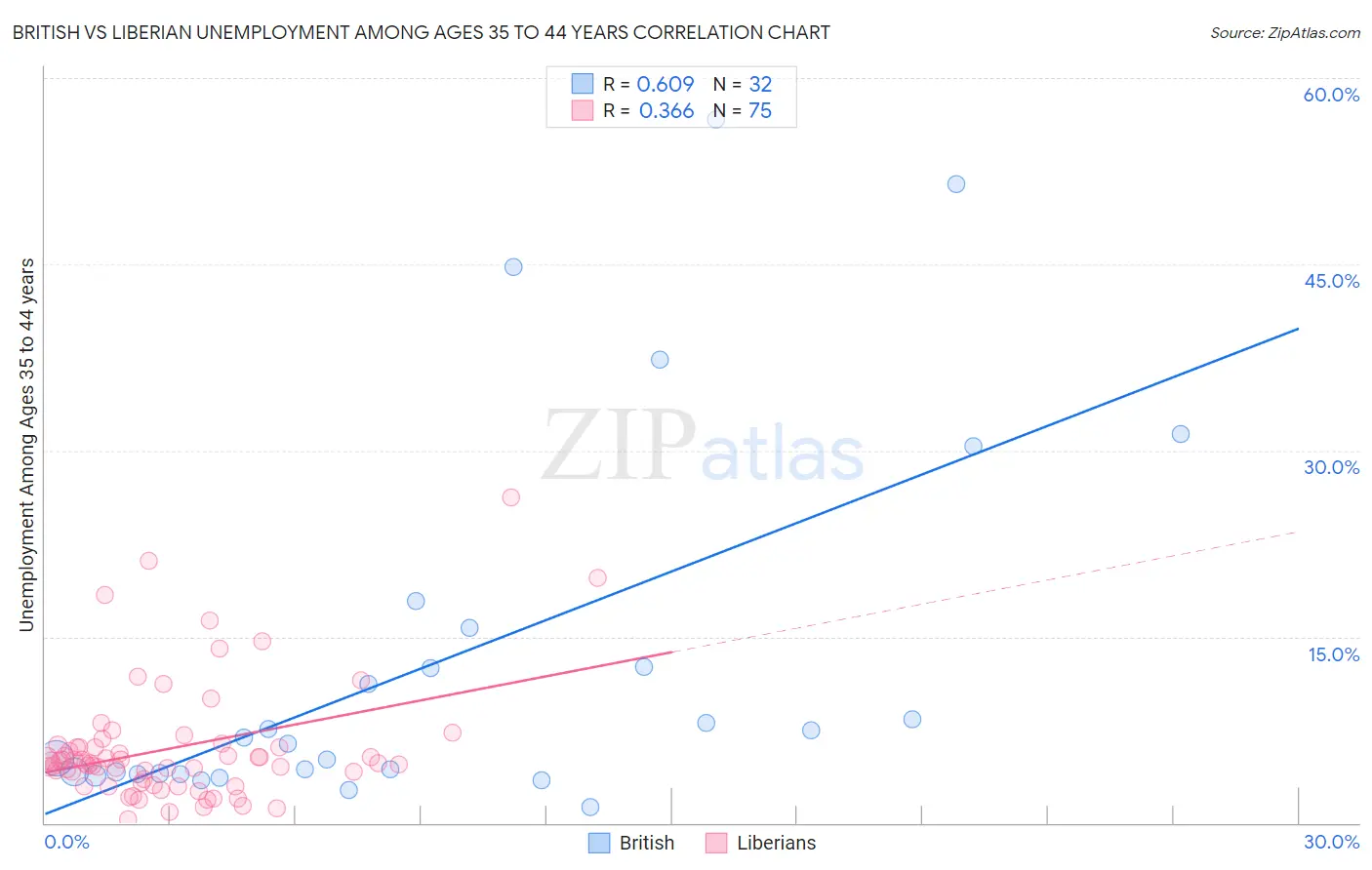 British vs Liberian Unemployment Among Ages 35 to 44 years