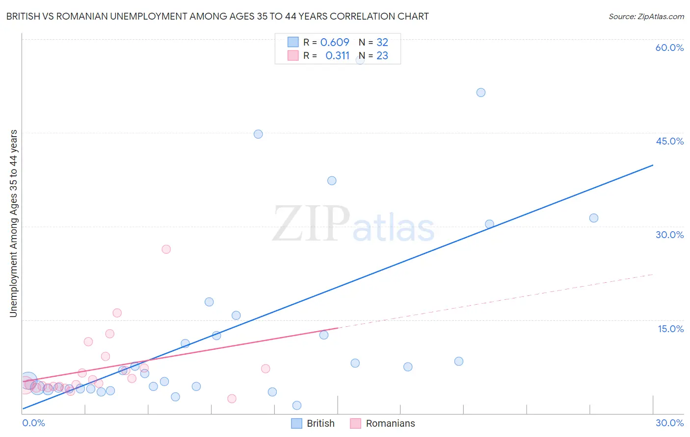 British vs Romanian Unemployment Among Ages 35 to 44 years
