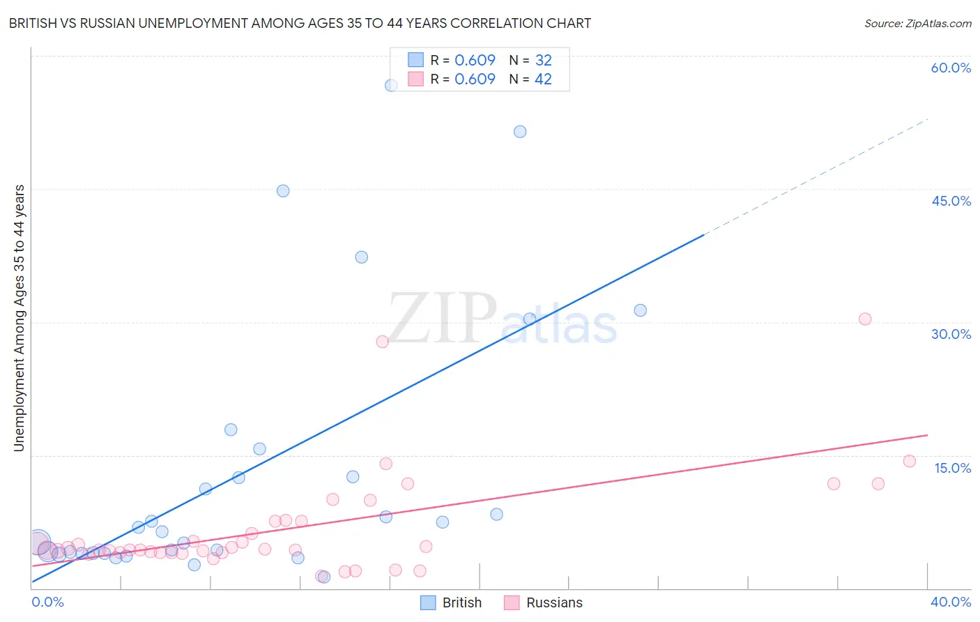 British vs Russian Unemployment Among Ages 35 to 44 years